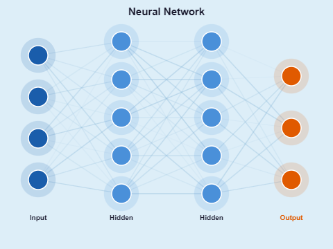 Neuronales Netz