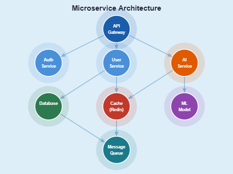 Microservice-Architektur
