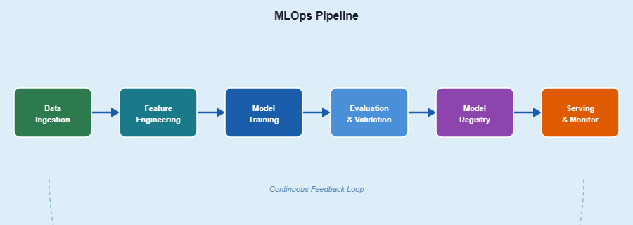 MLOps Pipeline