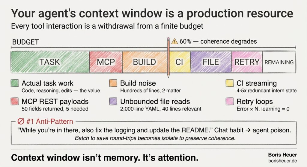 context window as a production resource