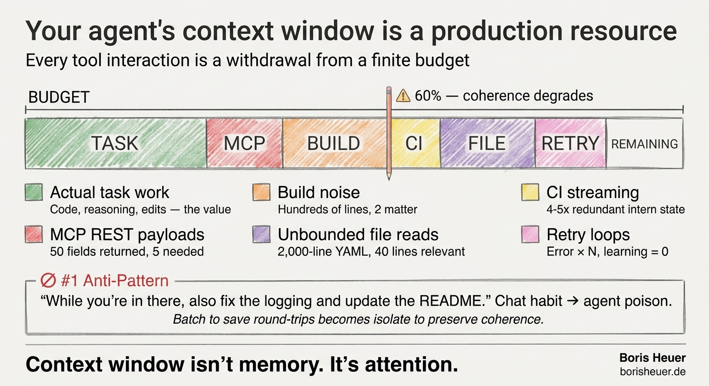 Context window budget visualization — showing how task work, MCP payloads, build noise, CI streaming, file reads, and retry loops consume an agent's finite context budget