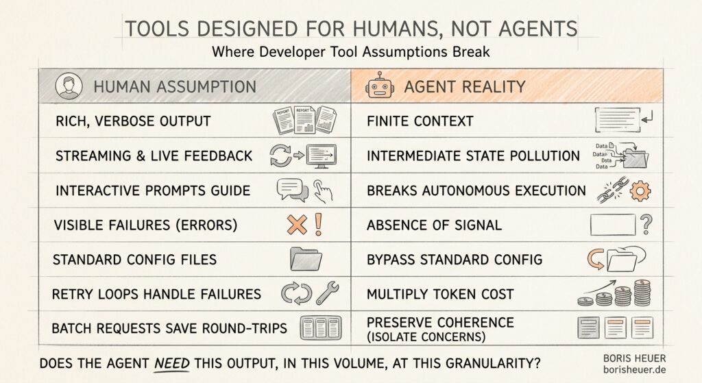 tools designed for humans not agents