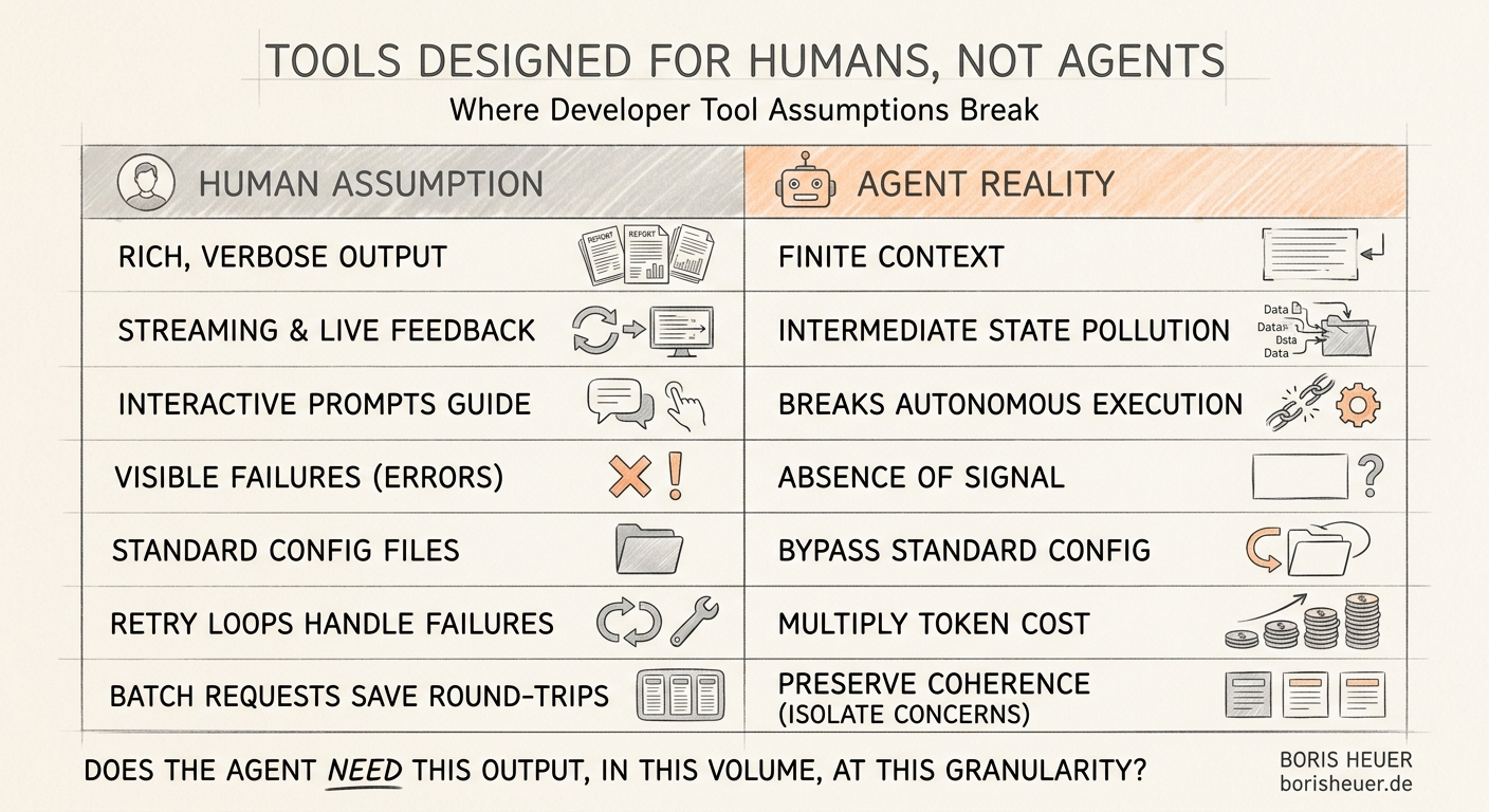Your Developer Tools Were Designed for Humans, Not Agents Infographic: Human assumptions vs. agent reality in developer tools
